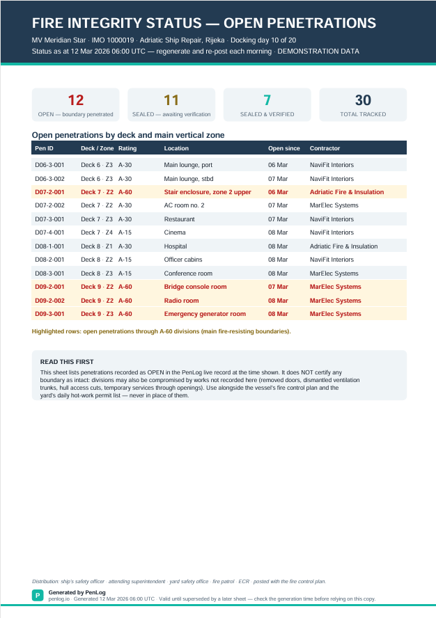 PenLog daily Fire Integrity Status sheet showing open penetrations by deck and fire zone with A-60 divisions highlighted