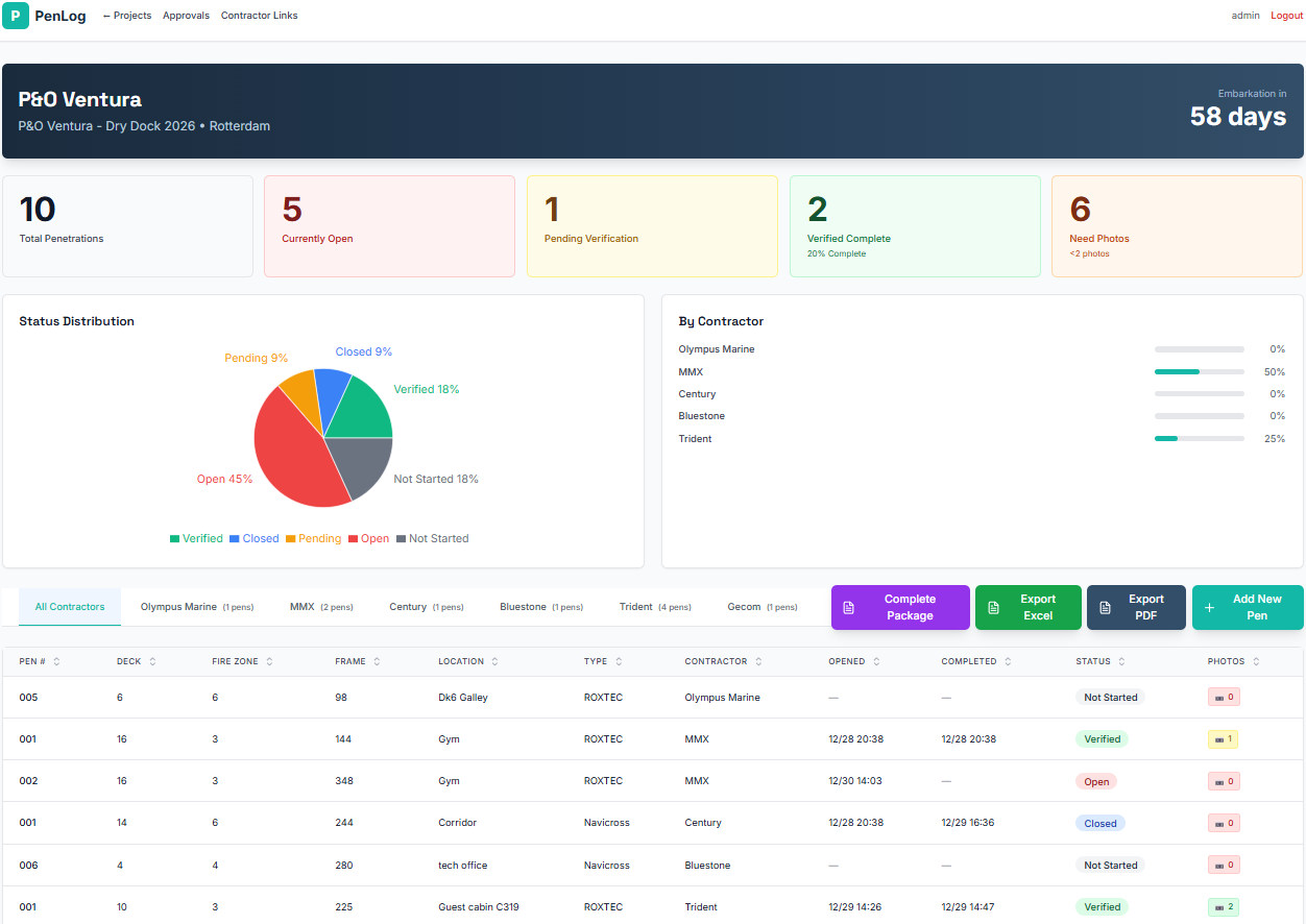 PenLog Dashboard showing real-time penetration tracking across multiple contractors